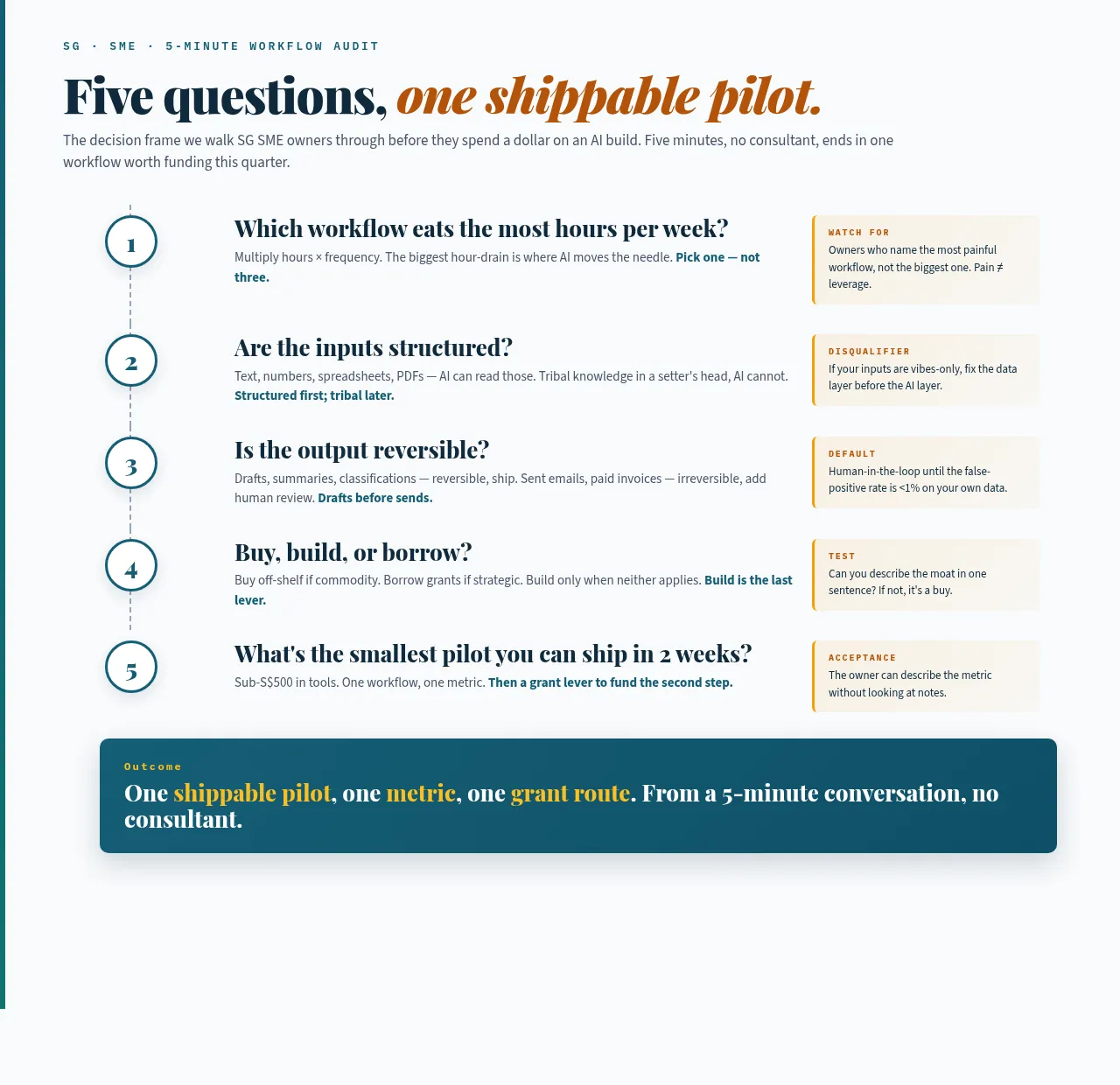 The five audit questions in order: which workflow eats the most hours, are the inputs structured, is the output reversible, buy or build or borrow, and what is the smallest pilot shippable in two weeks.