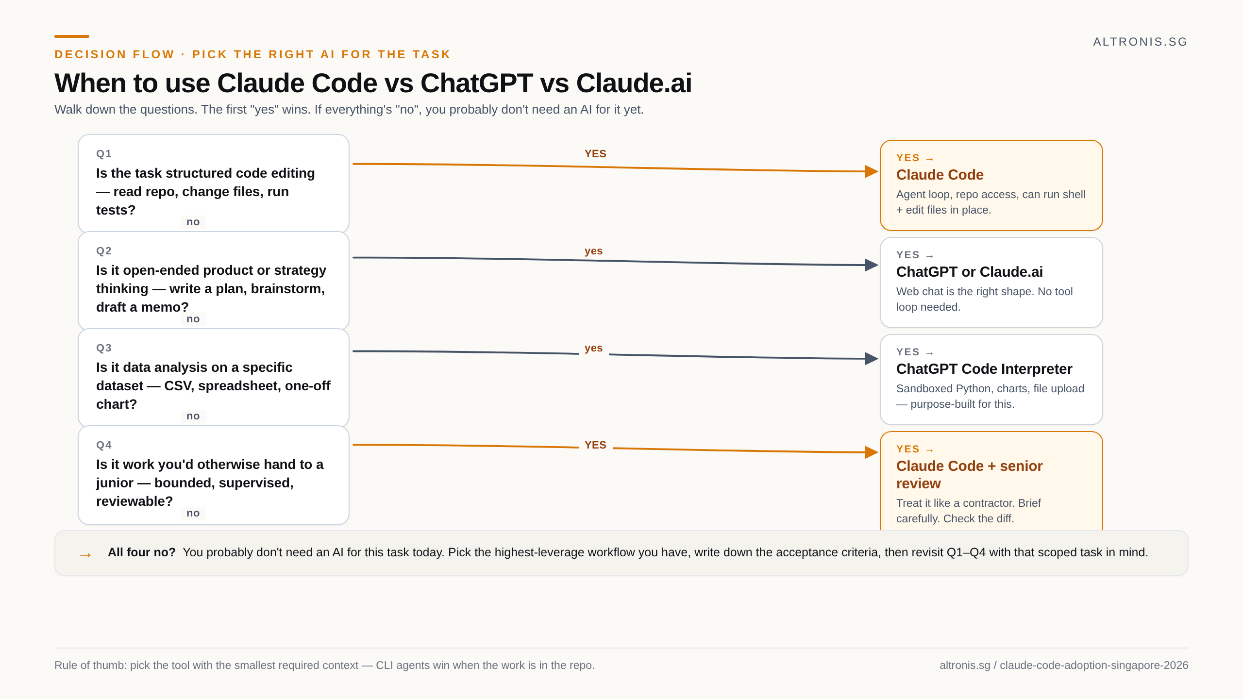 Decision flowchart with four yes/no questions: structured code editing leads to Claude Code, open-ended product or strategy thinking leads to ChatGPT or Claude.ai, data analysis on a specific dataset leads to ChatGPT Code Interpreter, bounded reviewable work leads to Claude Code with senior review. All four no means you don't need an AI for it yet.