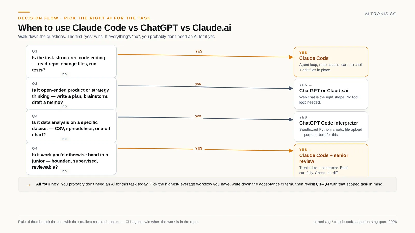 Decision flowchart with four yes/no questions: structured code editing leads to Claude Code, open-ended product or strategy thinking leads to ChatGPT or Claude.ai, data analysis on a specific dataset leads to ChatGPT Code Interpreter, bounded reviewable work leads to Claude Code with senior review. All four no means you don't need an AI for it yet.