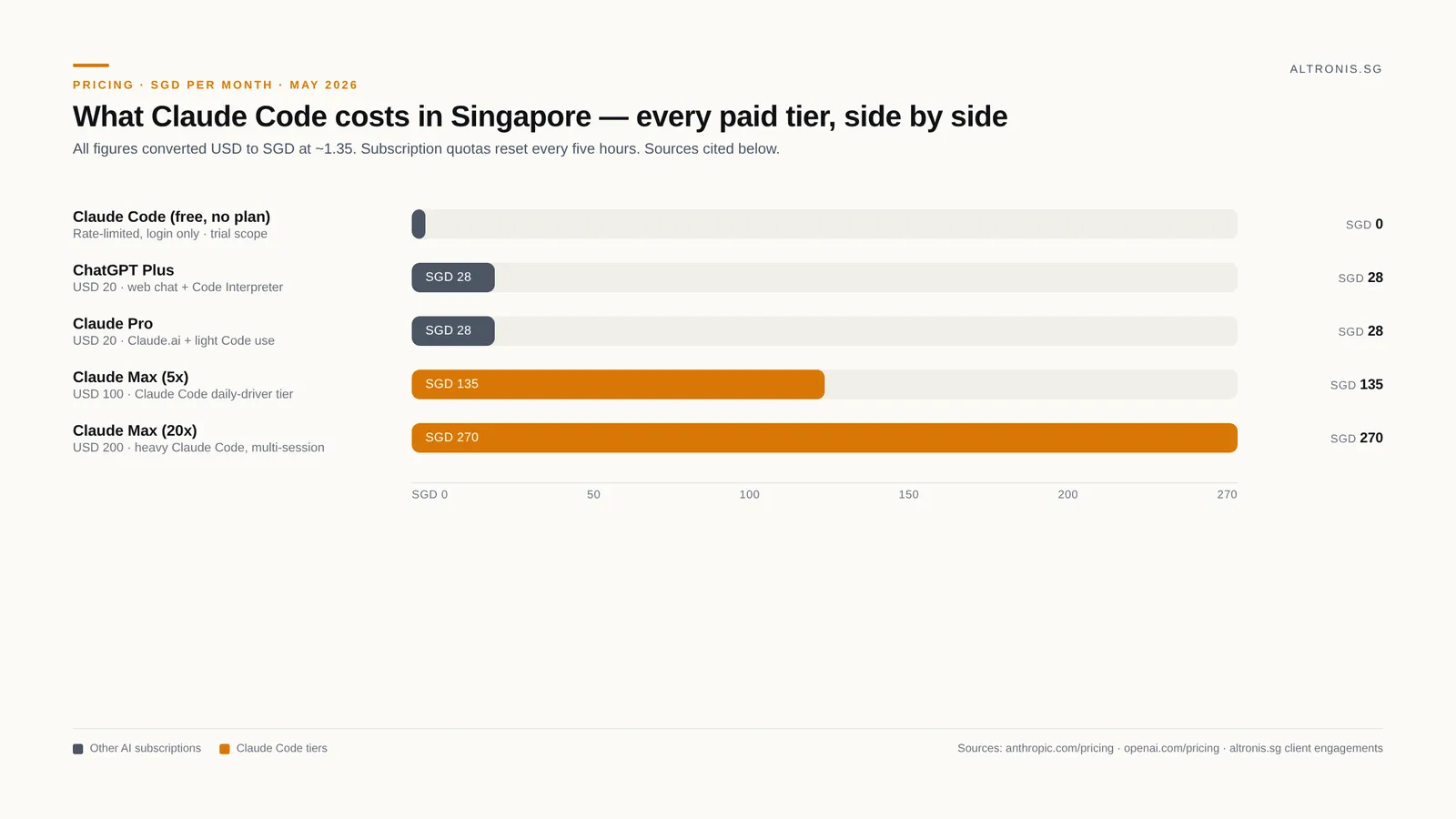 Bar chart of Claude Code paid tiers in SGD per month: free, ChatGPT Plus (SGD 28), Claude Pro (SGD 28), Claude Max 5x (SGD 135), Claude Max 20x (SGD 270).