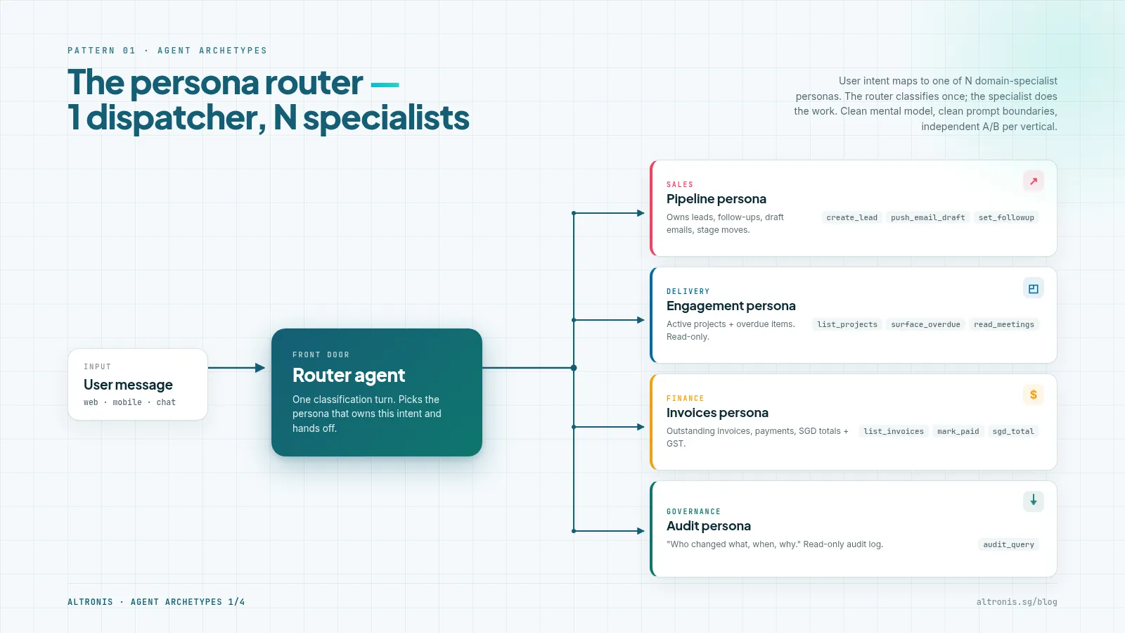 Persona router - one dispatcher, N specialists, with a router agent classifying intent and handing off to a Pipeline, Engagement, Invoices, or Audit persona.