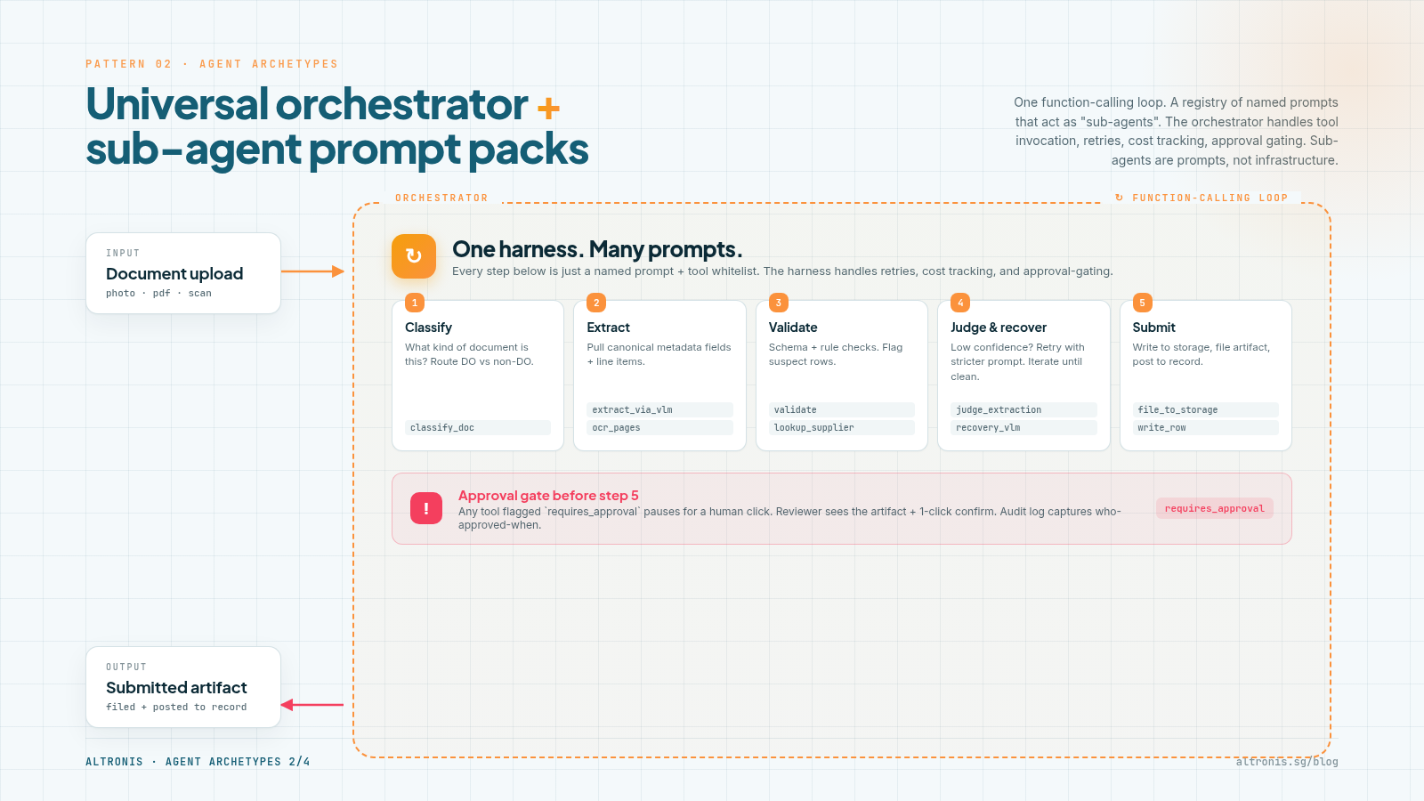 Universal orchestrator with five sub-agent prompts (classify, extract, validate, judge & recover, submit) and an approval gate before submission.