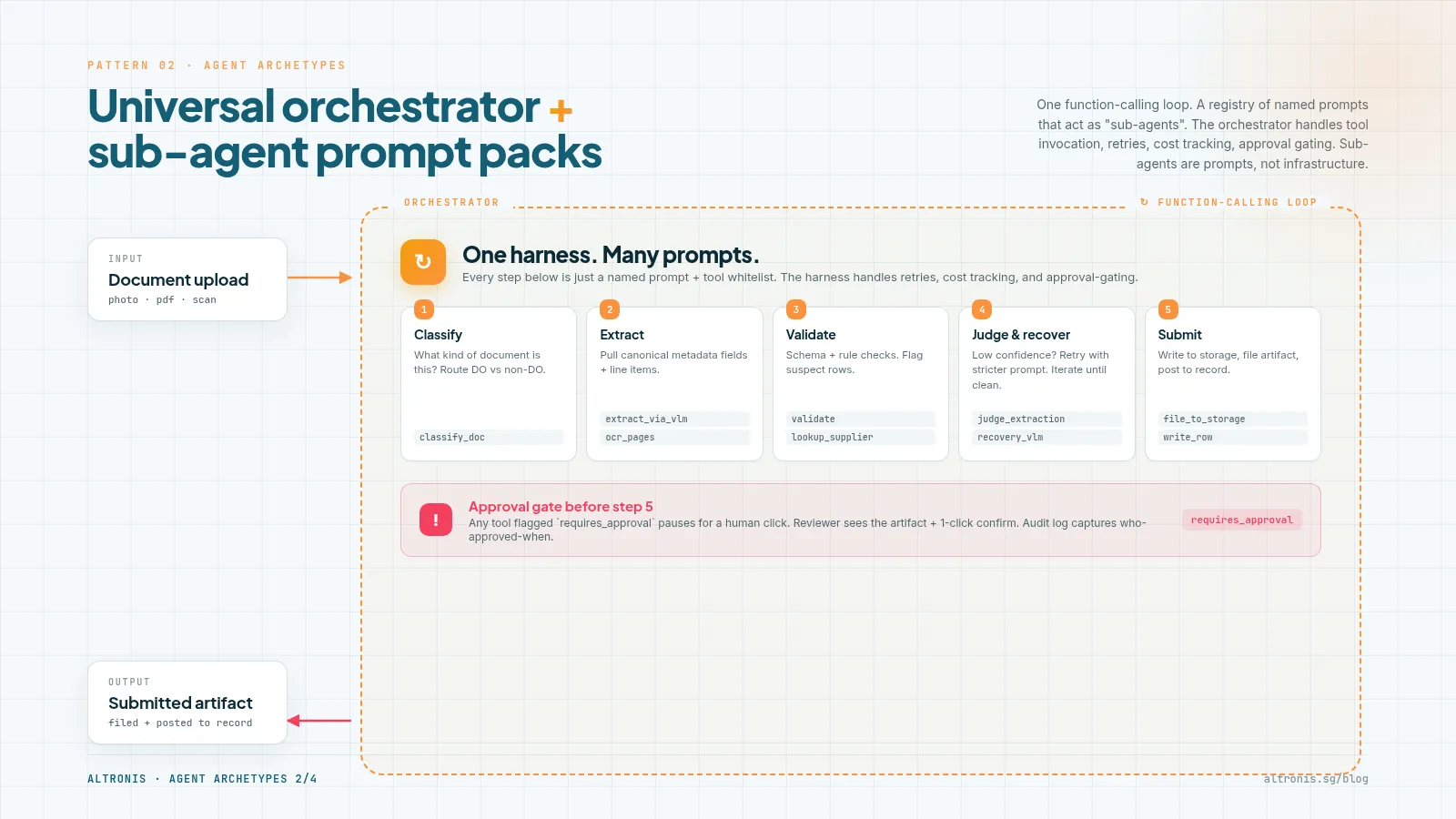 Universal orchestrator with five sub-agent prompts (classify, extract, validate, judge & recover, submit) and an approval gate before submission.