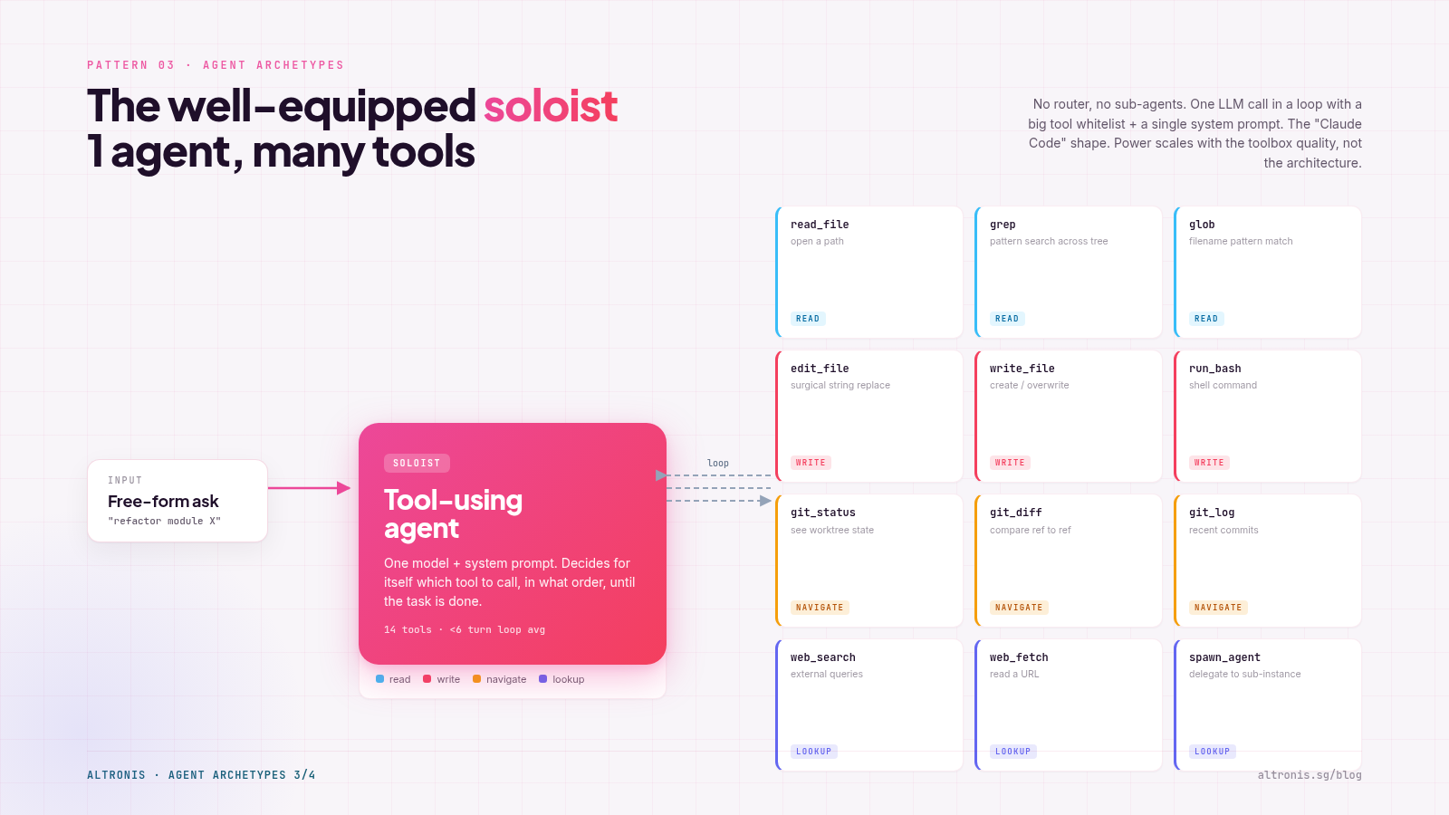 A single tool-using agent in the middle with a 4x3 grid of tools on the right (read, write, navigate, lookup categories) — the Claude Code shape.