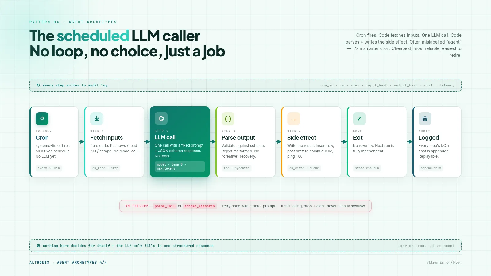 A horizontal pipeline: cron fires → fetch inputs → one LLM call → parse output → side effect, with an audit log rail above and below.