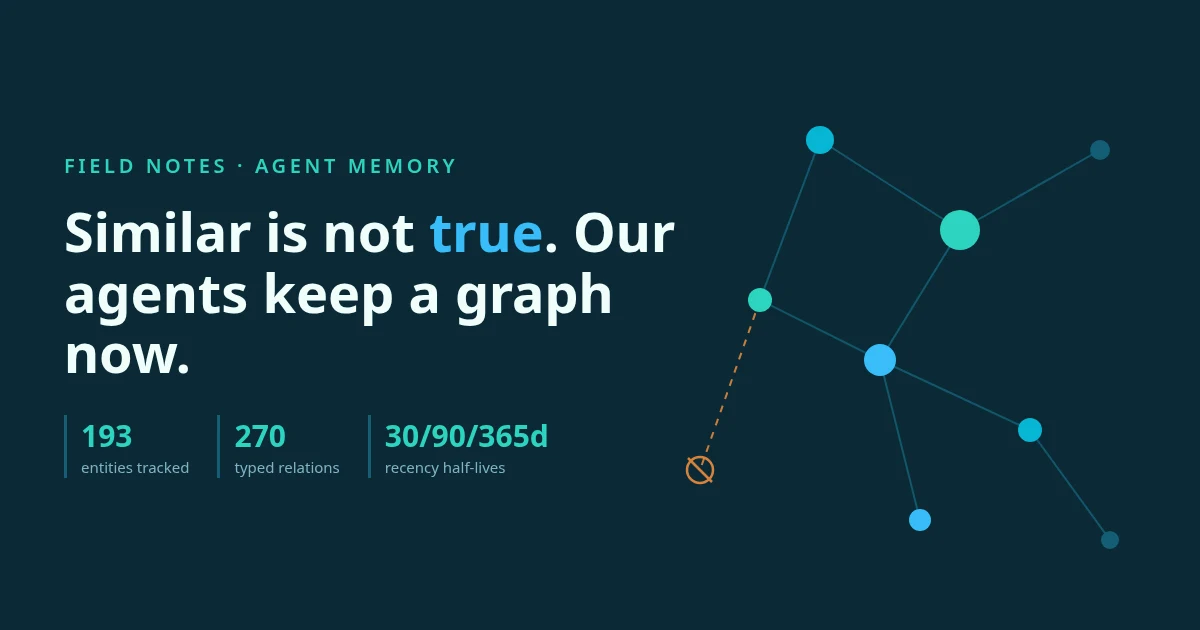 Dark data graphic: similar is not true, our agents keep a graph now. A network of cyan nodes with one struck-through node marking an invalidated fact, beside counters reading 193 entities, 270 typed relations, and 30/90/365-day recency half-lives.