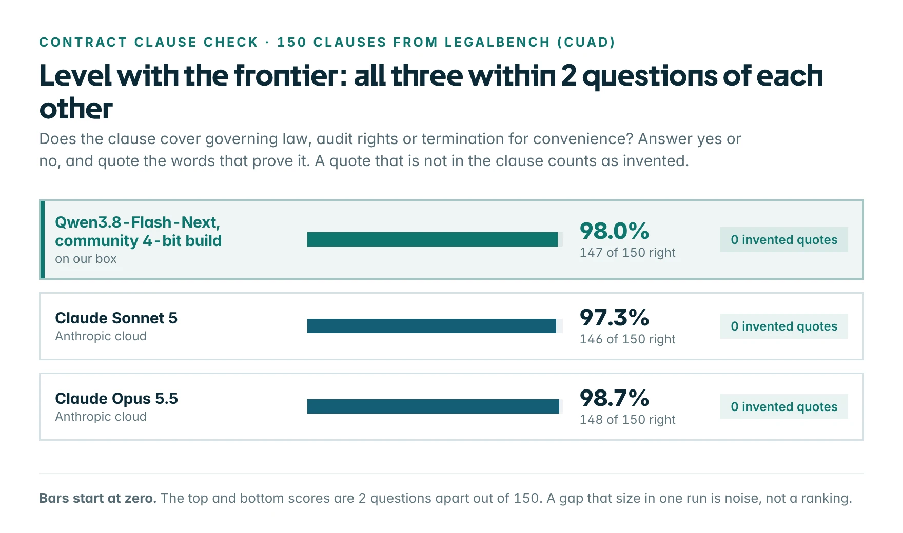Bar chart: clauses right out of 150. 148 for Opus 5.5, 147 for ours, 146 for Sonnet 5. No model invented a quote.