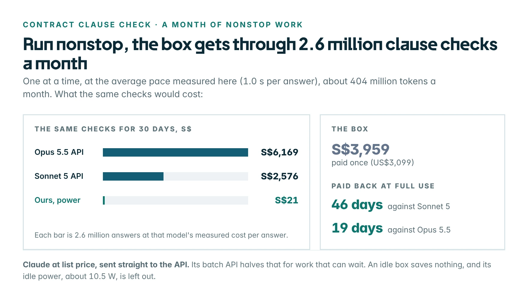 Bar chart: what 2.6 million clause checks, a month of nonstop work, would cost. Opus 5.5 API S$6,169, Sonnet 5 API S$2,576, our electricity S$21. The S$3,959 box pays back at full use in 46 days against Sonnet 5 and 19 against Opus 5.5.