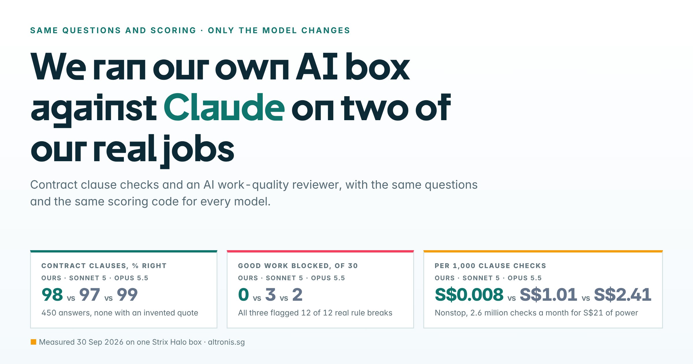We ran our own AI box against Claude on two of our real jobs