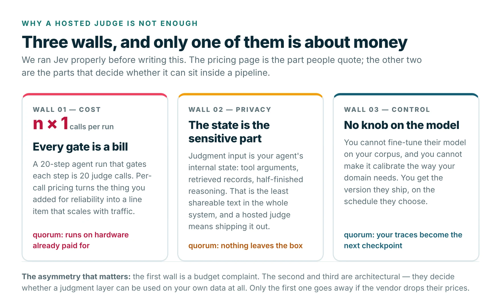 Diagram: the three walls of a hosted judgment model, cost, privacy, control.