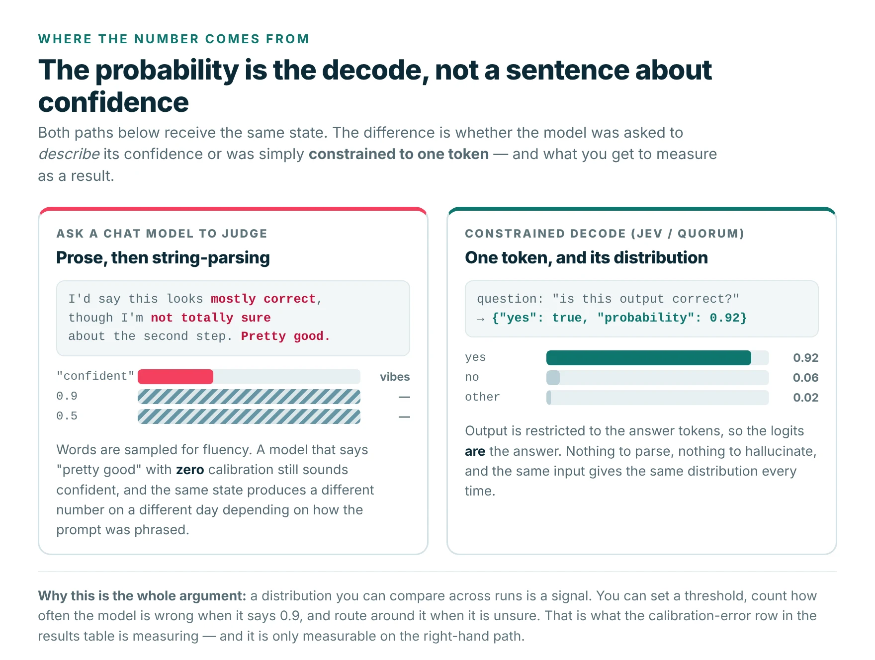 Diagram: prose confidence versus a constrained single-token decode.